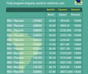 Bolsa Família: pagamentos para NIS finais 3 a 0 em outubro
